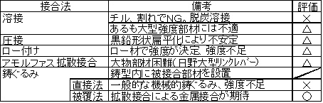 アクスルハウジングのＦＣＤ化