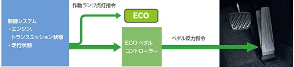 ECO(エコ)ペダル