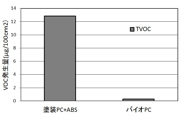 新規樹脂を用いた高外観な自動車内装用材着樹脂部品の開発