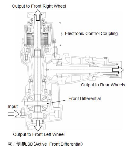 S-AWC(Super All Wheel Control)