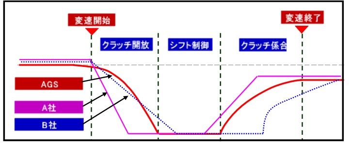 ドライバビリティと使い勝手を向上させたAMTの開発